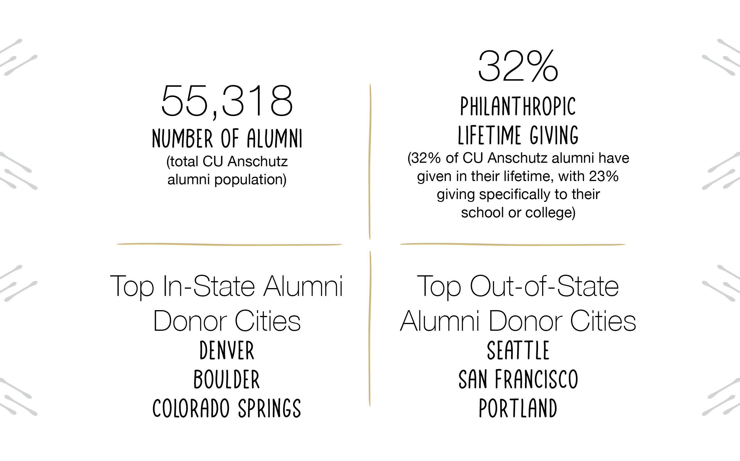 Alumni Stats: 55,318 CU Anschutz alumni; 32% have given in their lifetimes, with 23% to their college; top markets Denver, Boulder and Colorado Springs; Seattle, San Francisco and Portland out of state