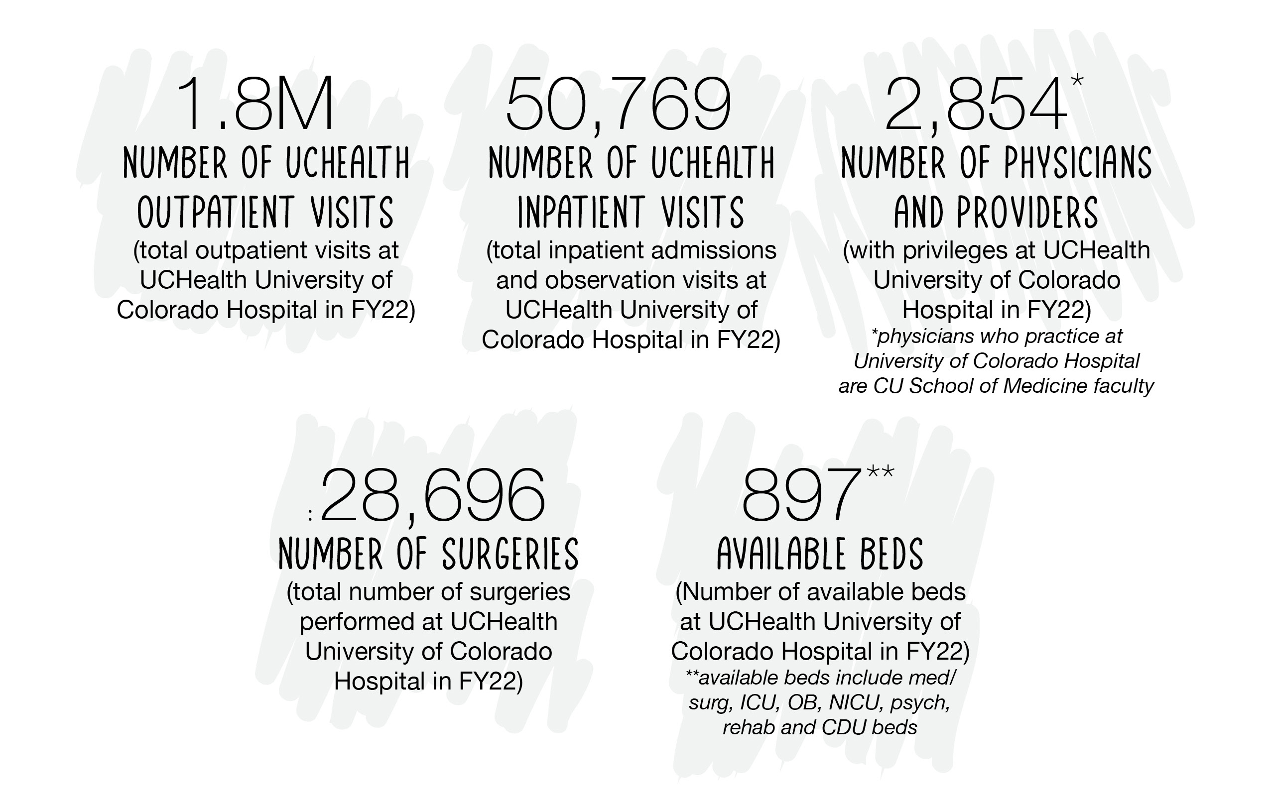 In FY22: 1.8M UCHealth outpatient visits, 50,769 UCHealth inpatient visits, 28,696 surgeries, 2,854 physicians and providers, and 897 available beds