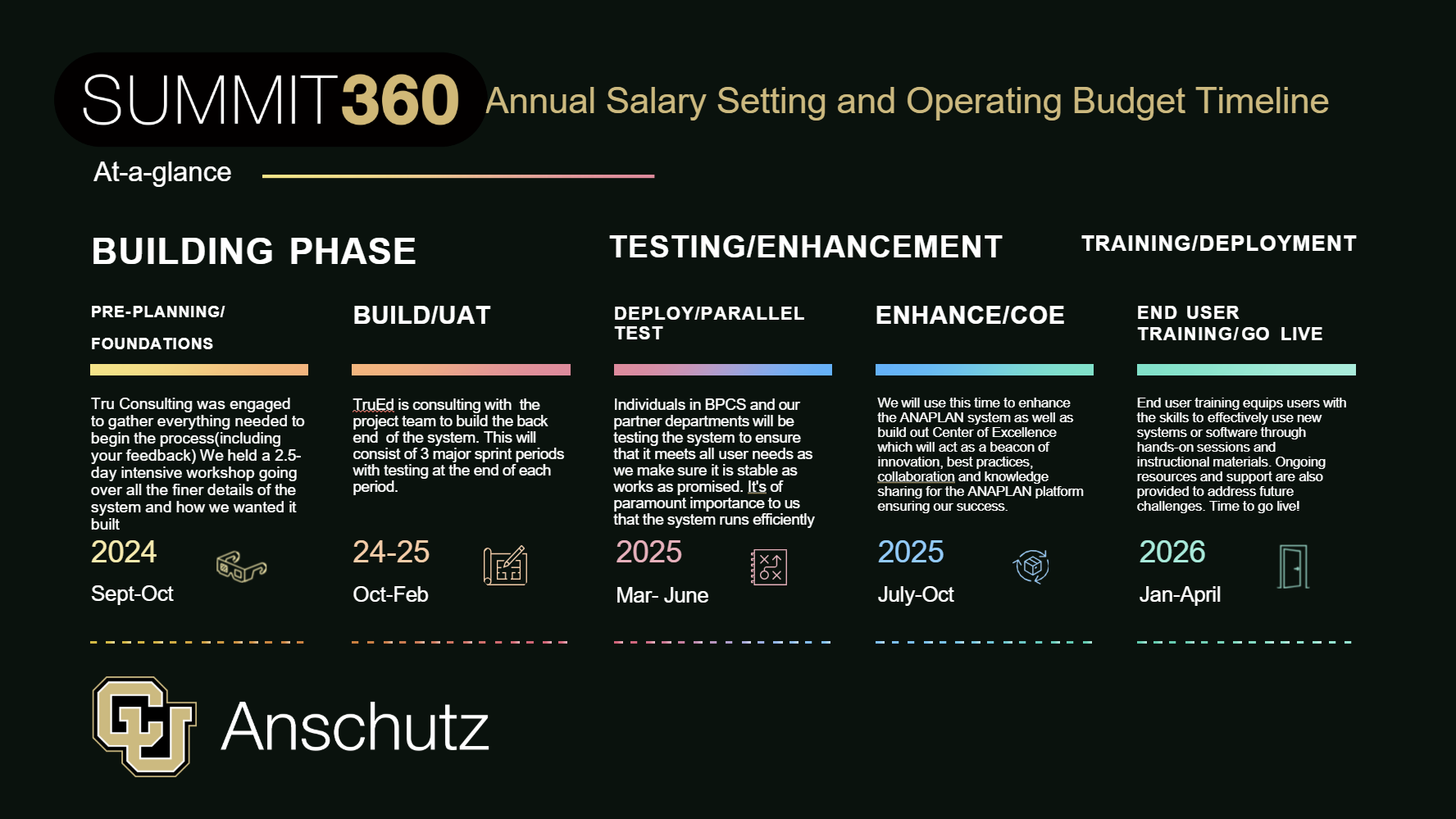 Annual Salary Setting & Operating Budget