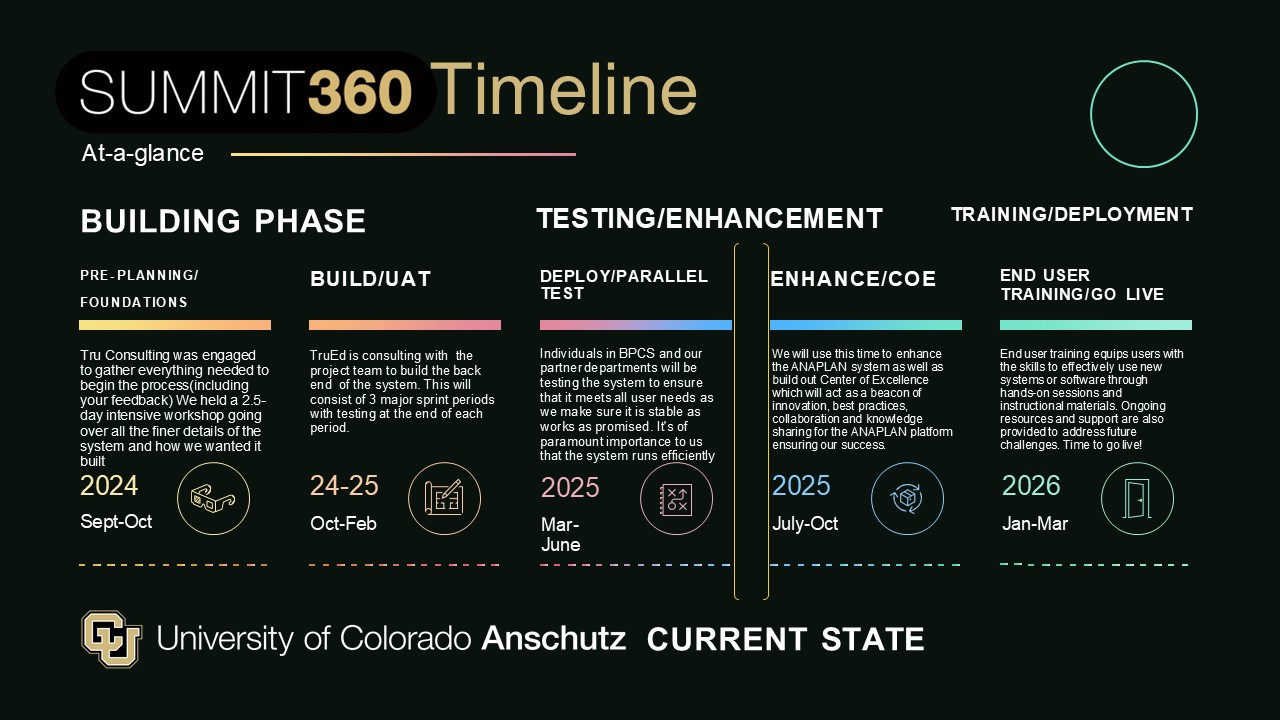 Summit360 Timeline