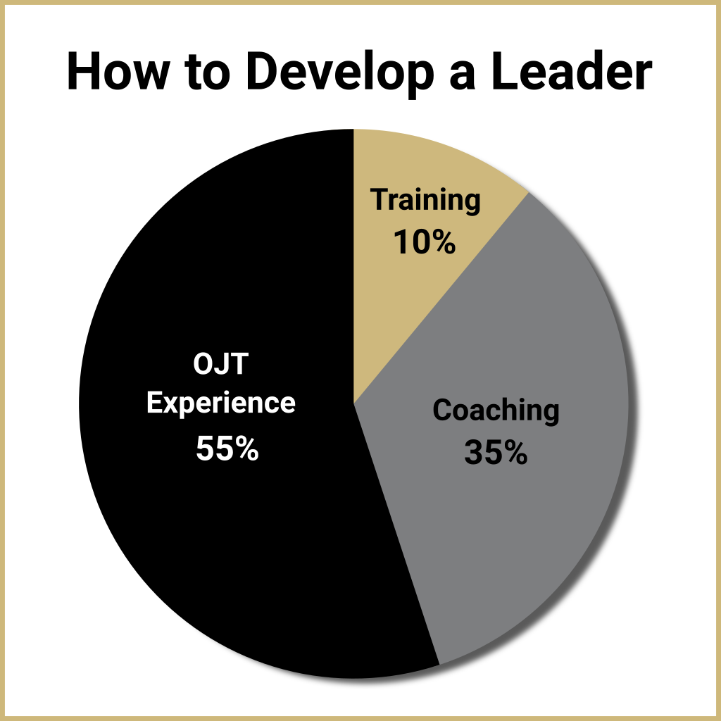 How to develop a leader pie chart, training 10%, coaching 35%, on the job Experience 55%