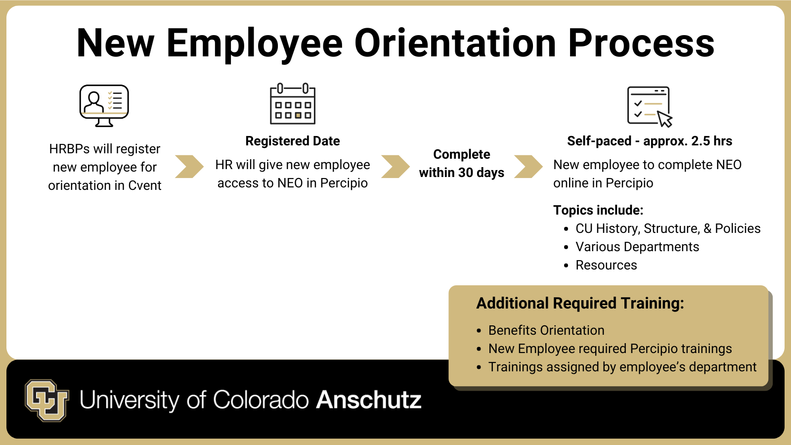 New Employee Orientation Process flowchart