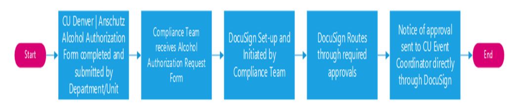 Review flow for events with alcohol