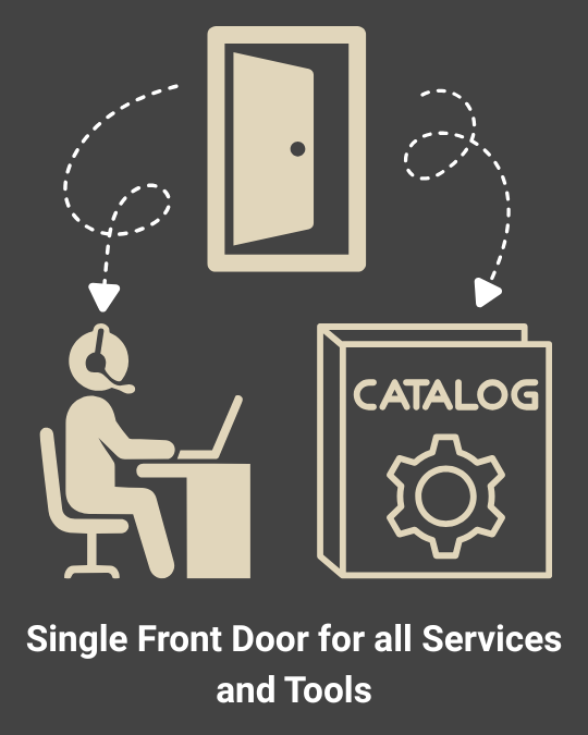 graphic of a door with arrows pointing to a service desk and a catalog book.