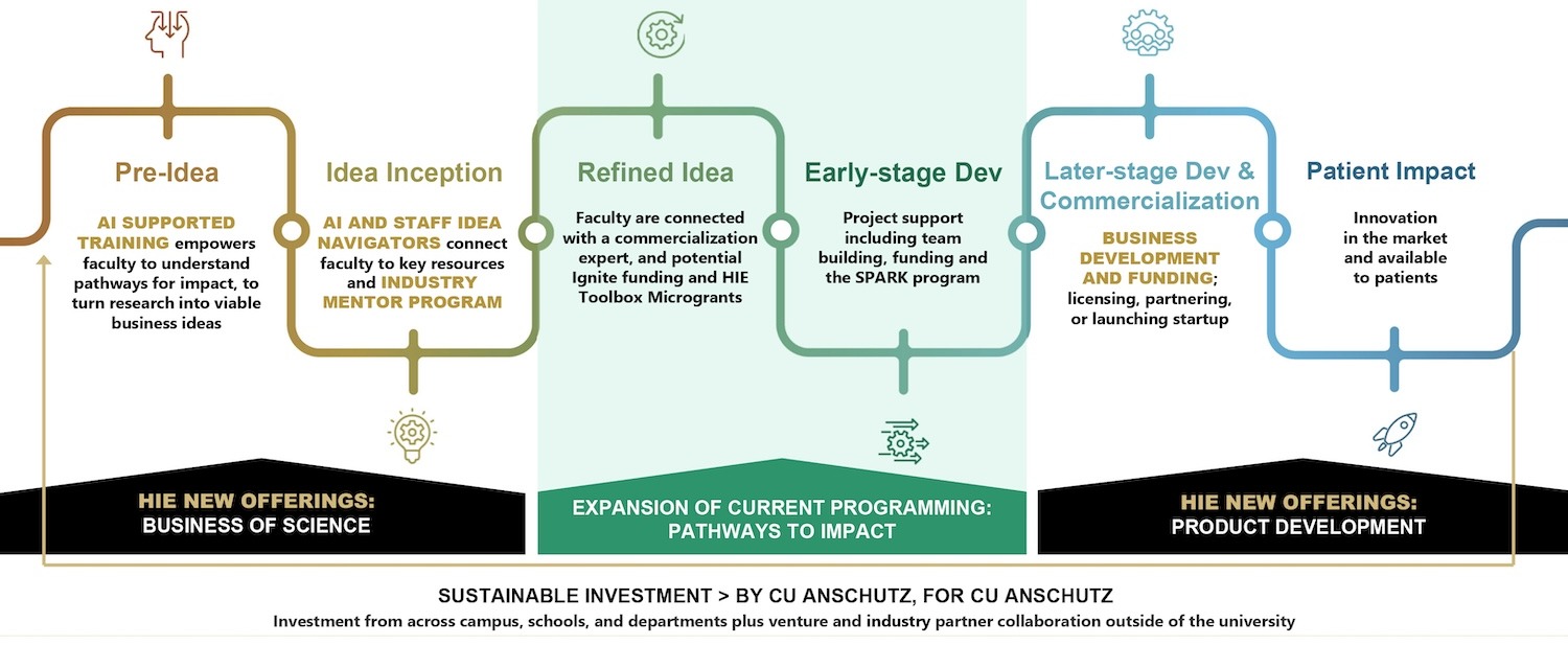 Innovators Journey infographic