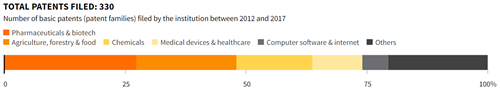 Total patents