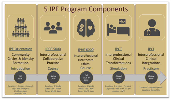 The 5 IPE program components are IPE Orientation; IPCP 5000; IPHE 6000; IPCT; IPCI