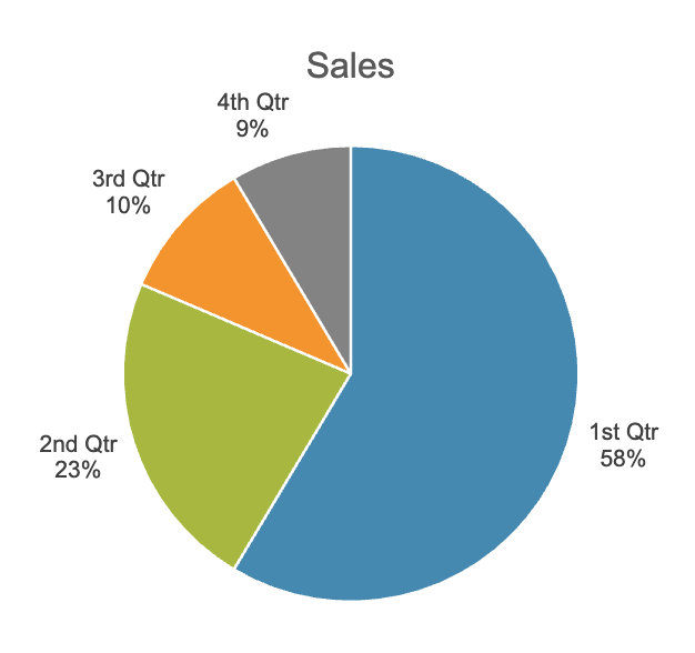 Example pie chart showing sales by quarter: 1st quarter 58%, 2nd quarter 23%, 3rd quarter 10%, 4th quarter 9%. There are clear labels for each section.