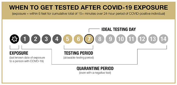 When to get tested