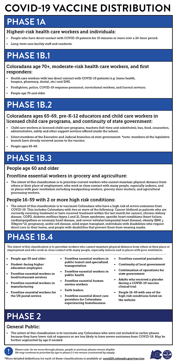 Vaccine Phases