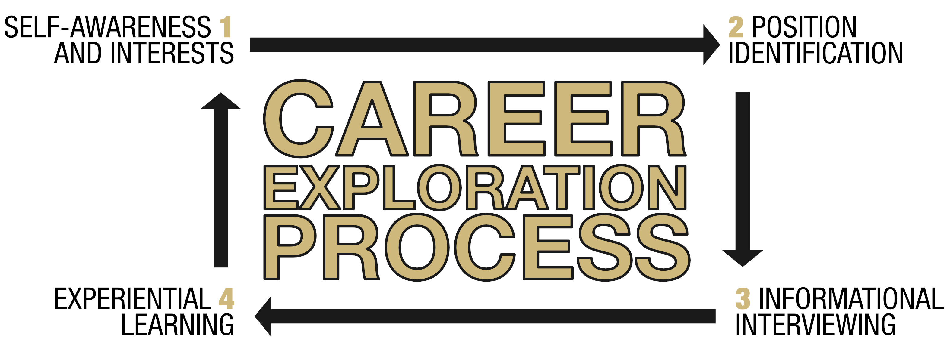 Career exploration process graphic