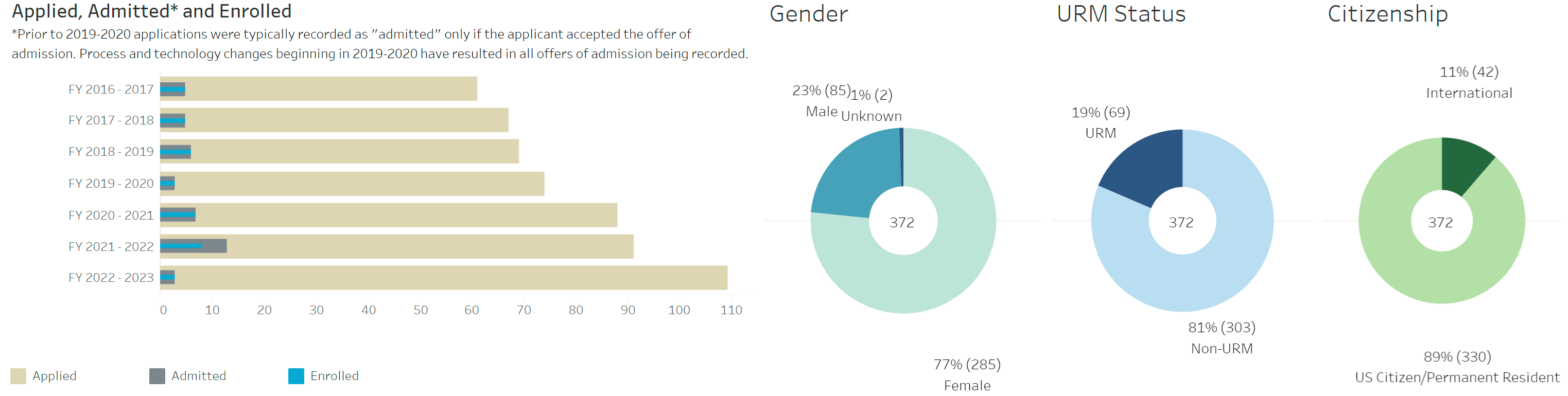 Student demographics and outcomes