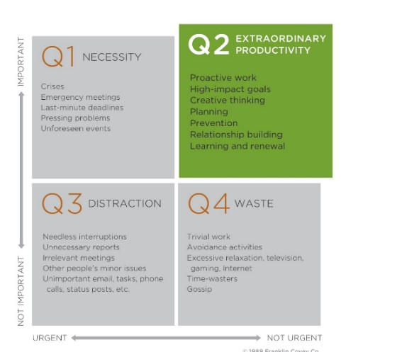 7 Habits of Highly Effective People Matrix