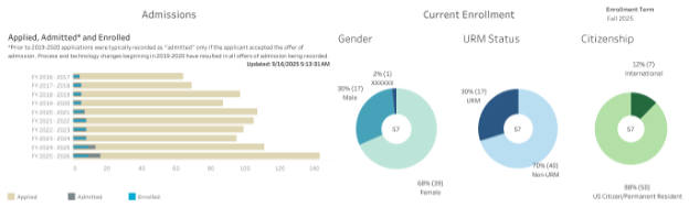 Image of enrollment data graphs that can be found on the Office of Institutional Research and Effectiveness website