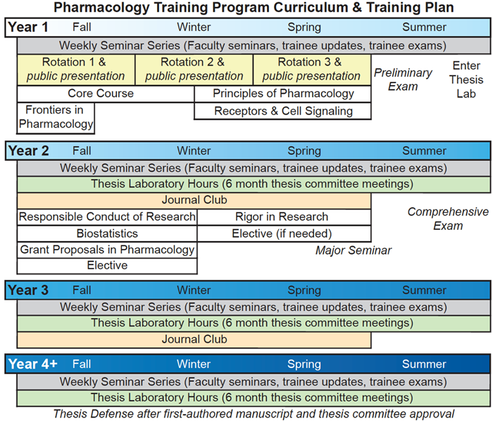 Pharmacology Curriculum Overview