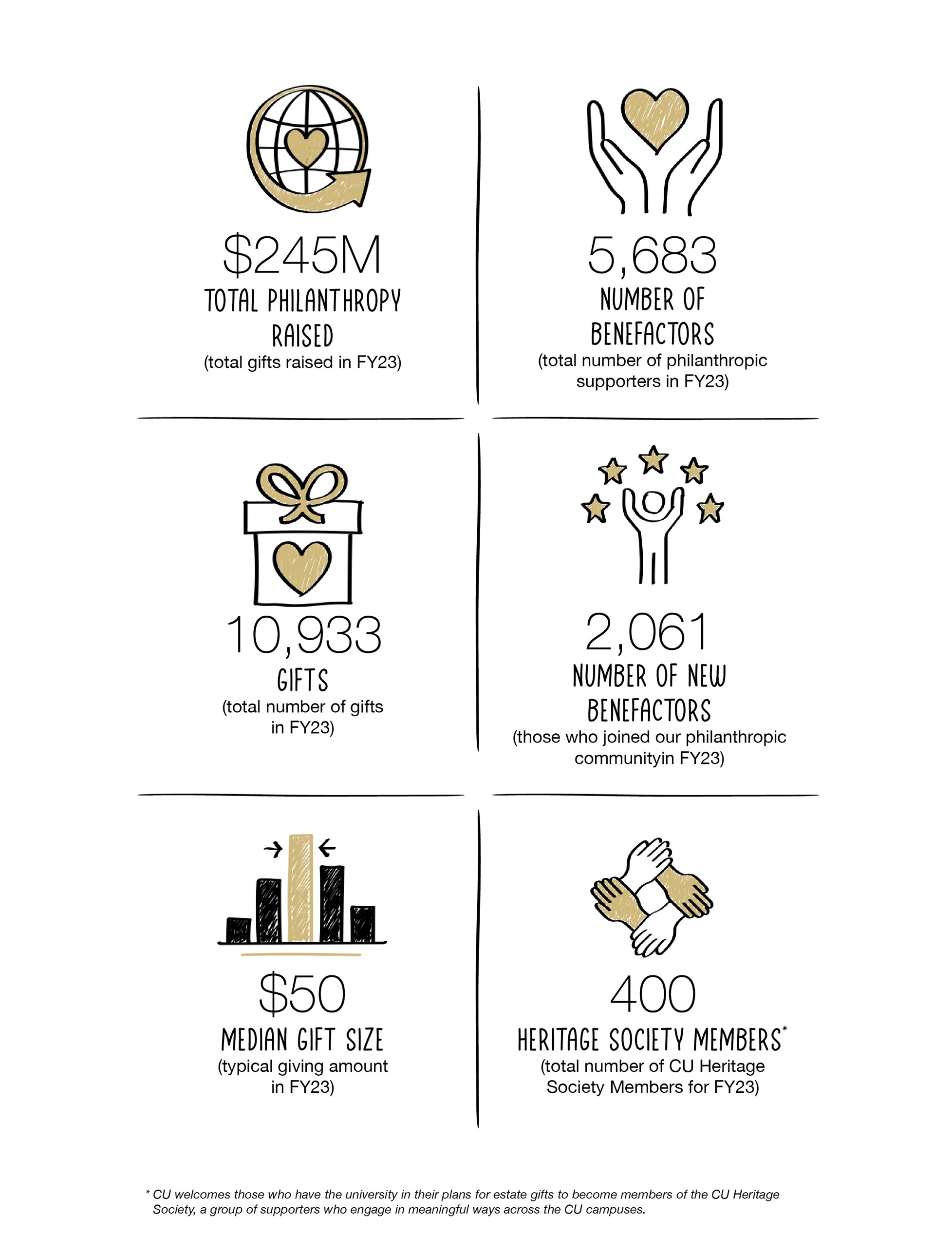 Philanthropy Statistics FY23 $245M raised in total; 10,933 total gifts; $50 median gift size;  5,683 total philanthropic supporters; and 2,061 new benefactors.