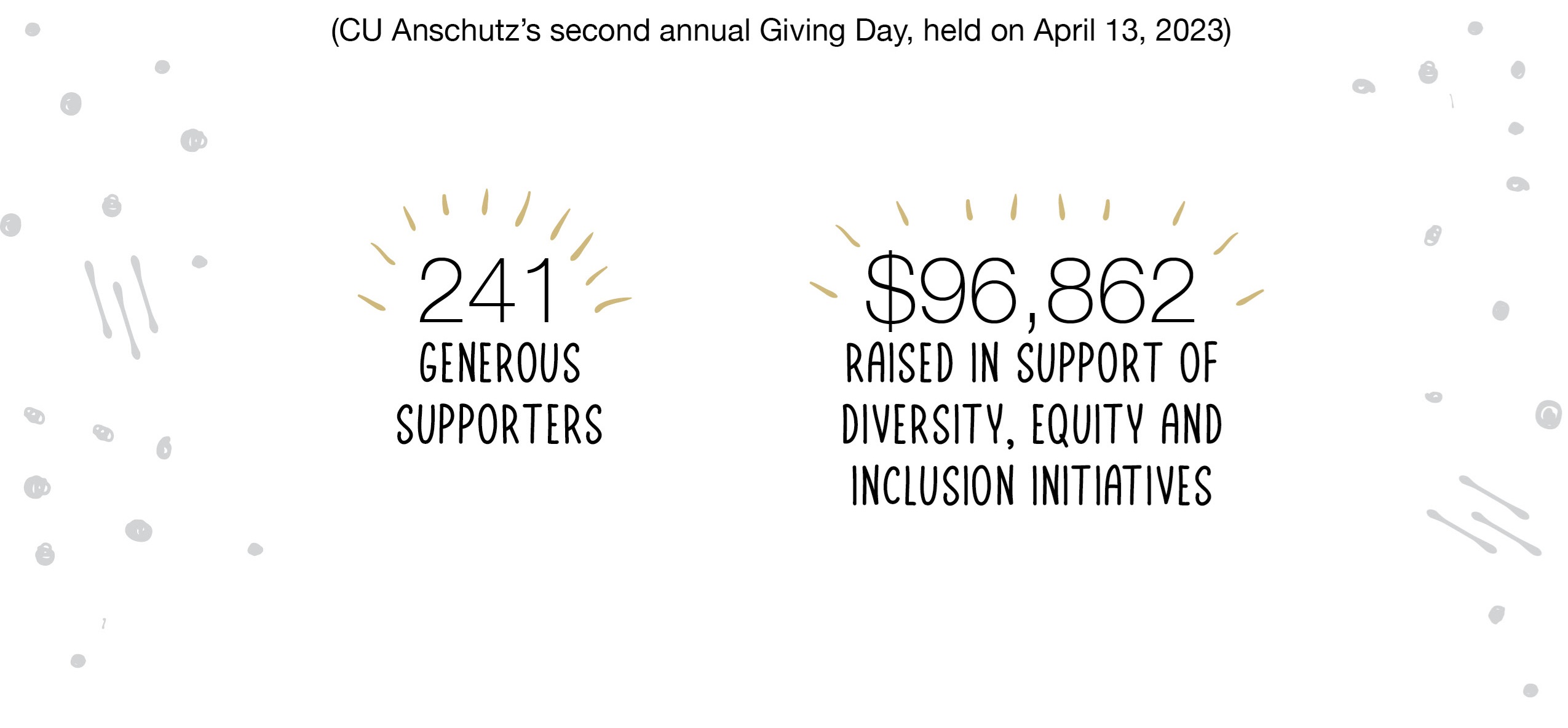 Giving Day 2023 Snapshot 241 generous supporters who raised $96,862 in support of diversity, equity, and inclusion initiatives