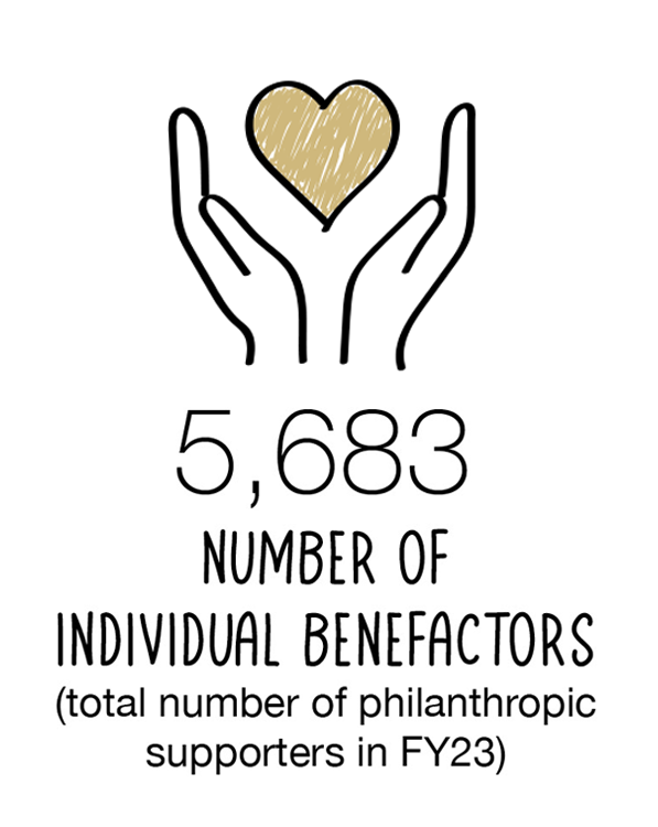 Total number of philanthropic supporters in FY23