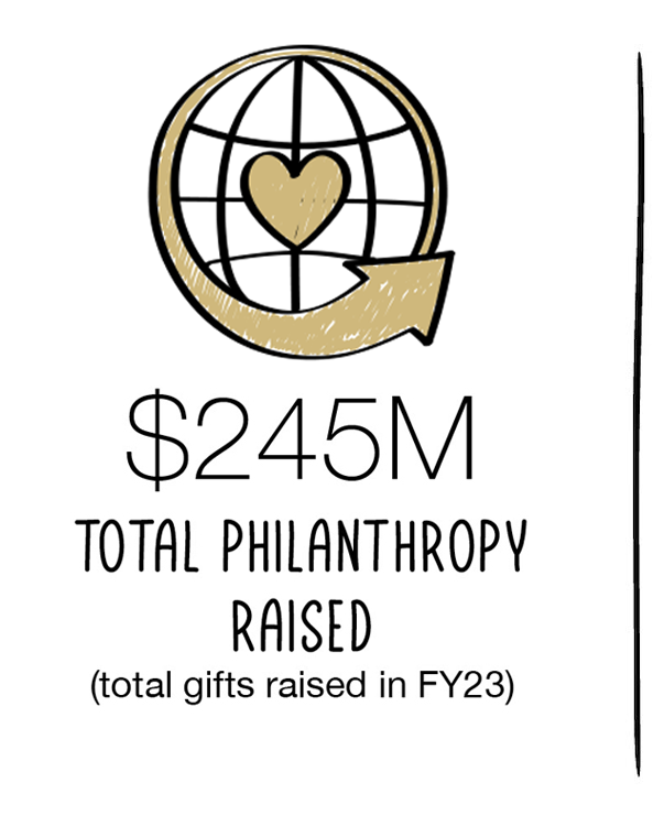 total in-state gifts raised in FY23