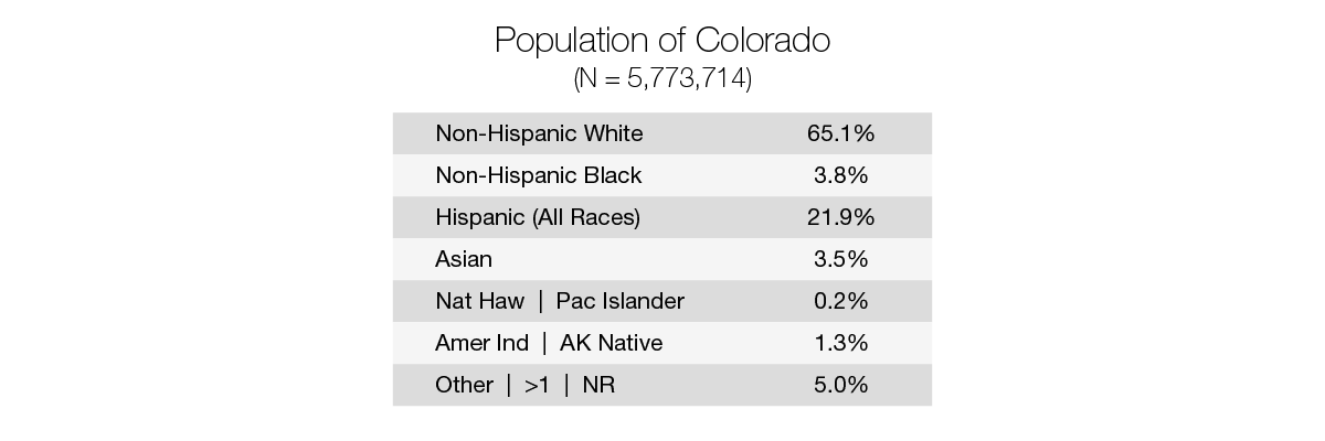 Chart: Population of Colorado by racial identity. 65.1% Non-Hispanic White. 21.9% Hispanic.