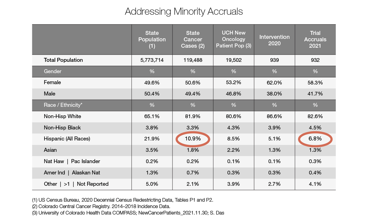 Graph shows Hispanic underrepresentation in clinical trials and a bullet-pointed action plan.