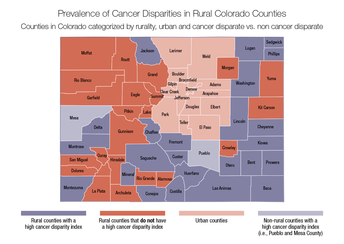A map of Colorado shows higher cancer disparity rates in eastern rural and non-rural counties.