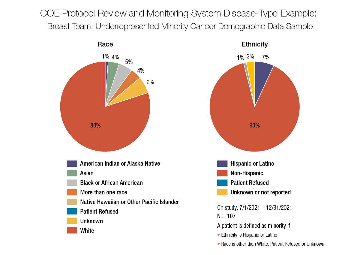 Pie graphs show the underrepresentation of minority breast cancer patients at the UC Cancer Center.