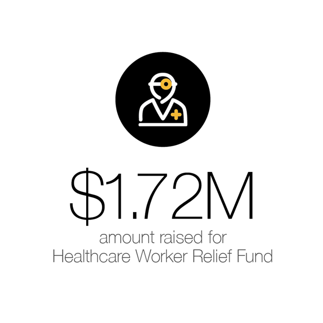 1.72 million dollars raised for Healthcare Worker Relief Fund since fiscal year 2020