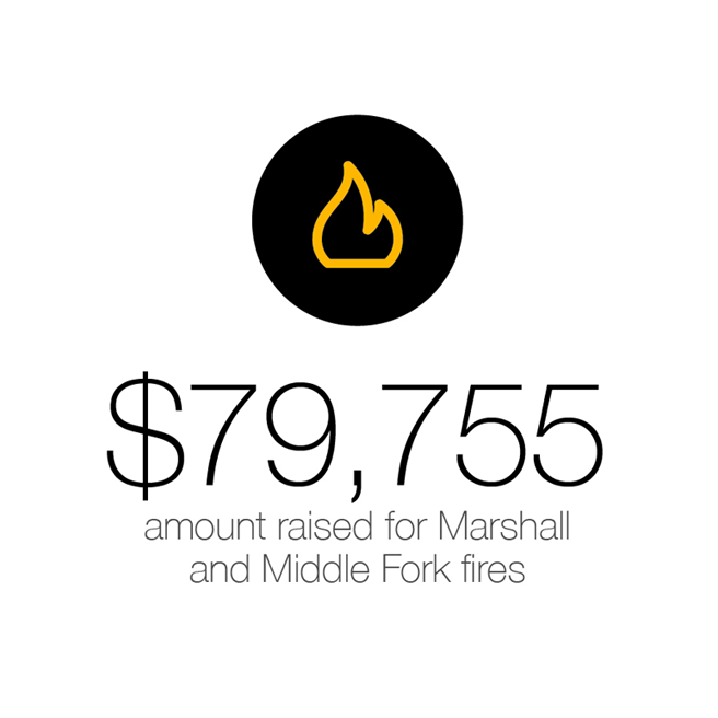 79,755 dollars in gifts raised for Marshall and Middle Fork fire relief in fiscal year 2022