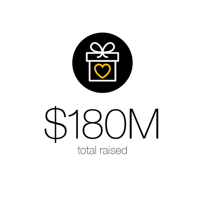 180 million dollars in total gifts raised in fiscal year 2022