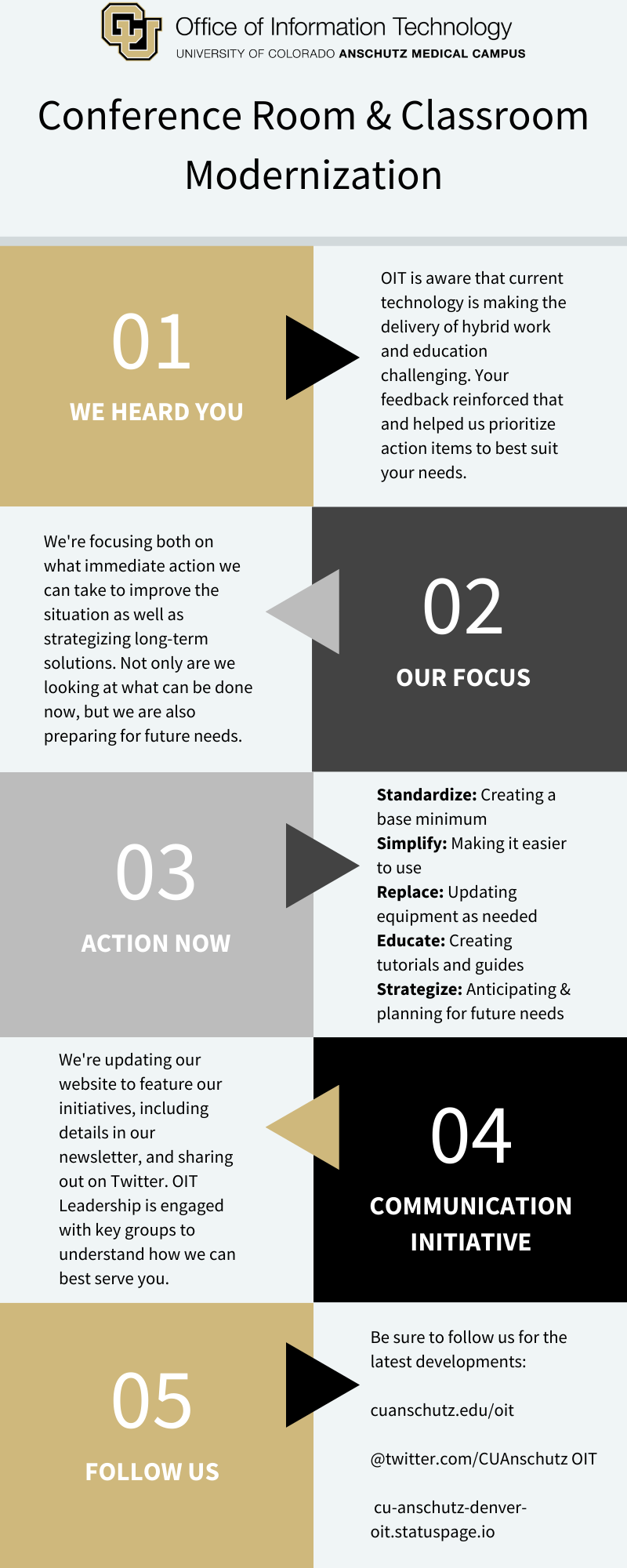 Classroom Mod infographic 1 updated Goals for Conference Room and Classroom Modernization Project: Standardize, Simplify, Replace, Educate, and Strategize.