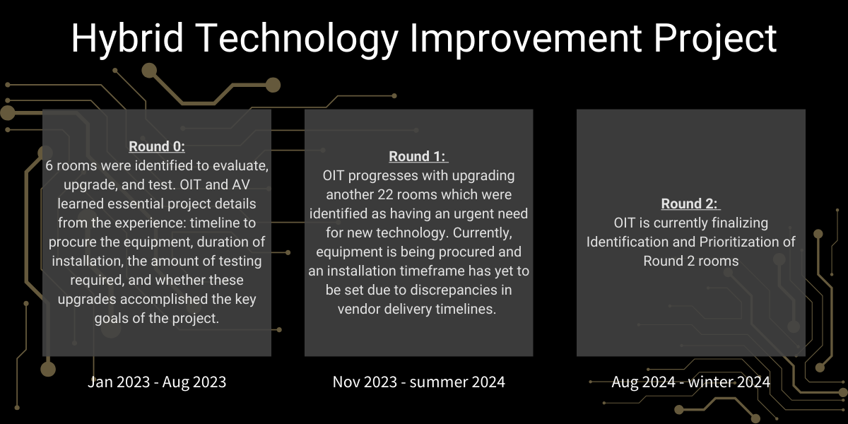 Infographic with project Rounds information summarized from text